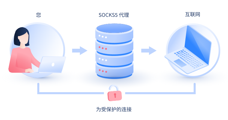 【邢台代理IP】什么是SOCKS和SOCKS5代理？